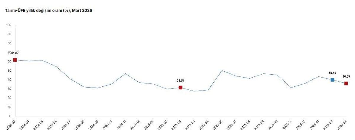 Mart 2026’da Tarım Ürünleri Fiyatlarında Önemli Artış